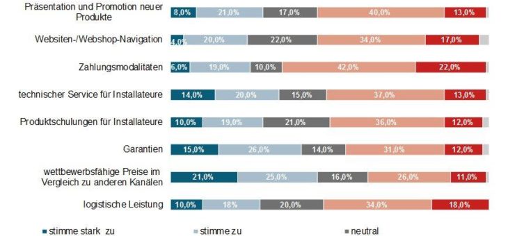 Deutsche Elektroinstallateure europaweit am zufriedensten mit dem Fachhandel