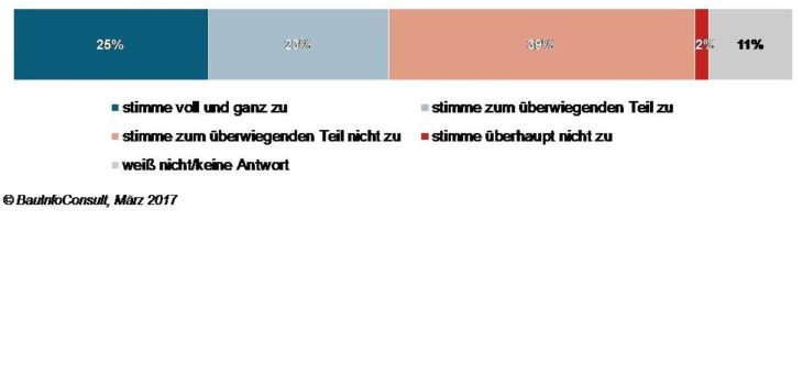 Preisschlacht am Bau? Jeder zweite Hersteller ist zu Preissenkungen gezwungen