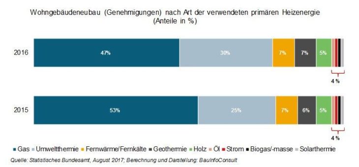 Im Neubau verflüchtigt sich die Vormachtstellung von Gas als Wärmelieferant Nr. 1
