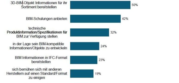 BIM und Baustoffhersteller: Anwender haben klare Erwartungen an die Industrie