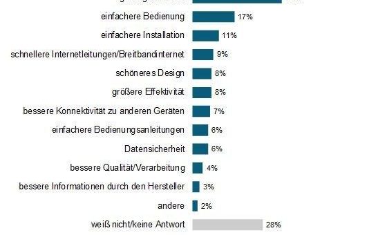 Schöne neue Smart Home-Welt?