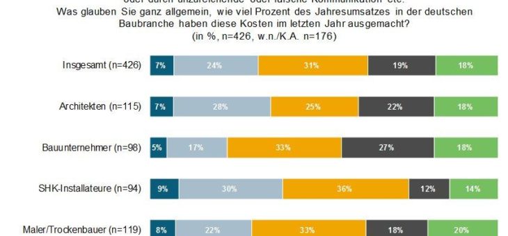 Kein Ende beim Fehlerkosteninferno: 13,4 Milliarden Euro verschwanden 2016 im Bau-Nirvana