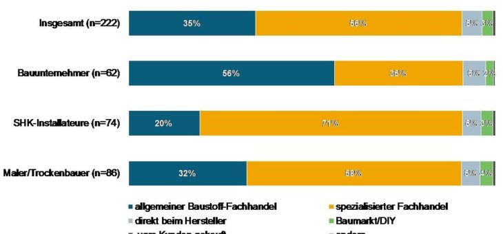 Mittelständisches Bauhandwerk: Fachhandel bleibt Einkaufsort Nr.1