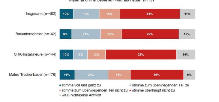 Prognose Onlinehandel am Bau: Kein Durchbruch bis 2020
