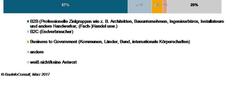 Baustoffindustrie 2020: Endverbraucher im Marketingfokus?