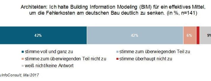 Fehlerkostenreduzierung: deutsche Architekten hoffen auf BIM
