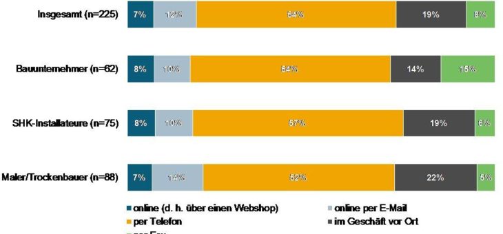 Große Baubetriebe kaufen häufiger online als kleine Handwerker