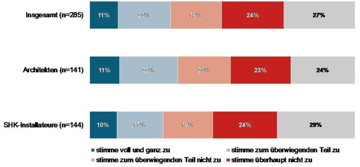 Smart Home: jeder dritte Bauakteur beobachtet Datenschutzbedenken