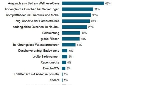 Badtrends 2021: Wellness-Oase toppt Barrierefreiheit