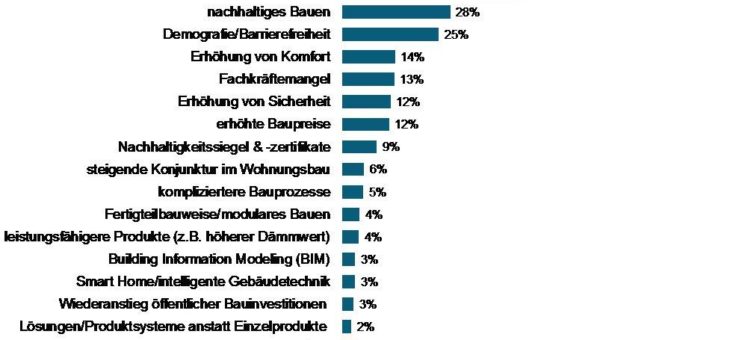 Bautrends 2017: Bauakteure setzen auf Energieeffizienz