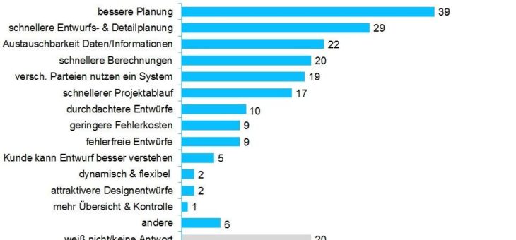 Studienergebnisse: BIM in der Praxis