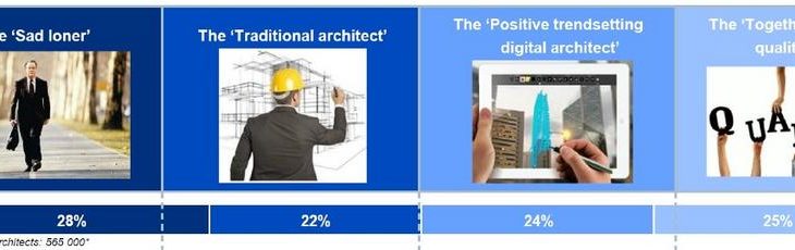 Architekten nach Segmenten: mehr „einsame Wölfe“ und „Traditionalisten“ als „Trendsetter“ in Europa