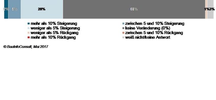 SHK-Umsatzbarometer 2017: Handwerker erwarten konstantes Ergebnis