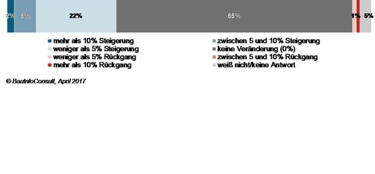 Umsatzprognose 2017: Maler und Trockenbauer sind optimistisch