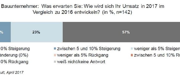 Baukonjunktur 2017: Bauunternehmer erwarten erneut Umsatzrekord