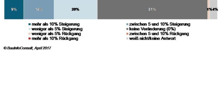 Neun von zehn Architekten erwarten starkes Umsatzjahr 2017