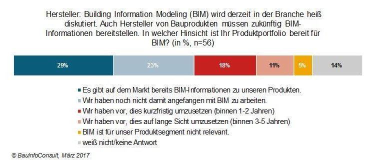Nur wenige Hersteller sind bei der Umsetzung von BIM up to date