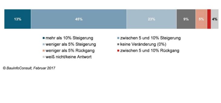 Bauboom: Baustoffindustrie erwartet 2017 Umsatzrekorde