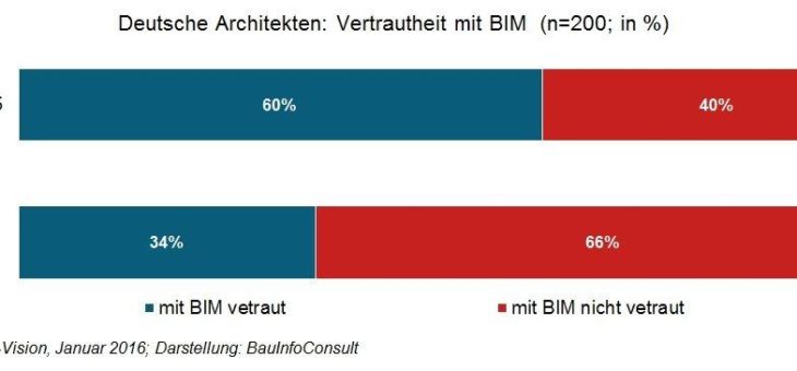Neue Studie zu BIM: Anforderungen und Bedürfnisse von Nutzern