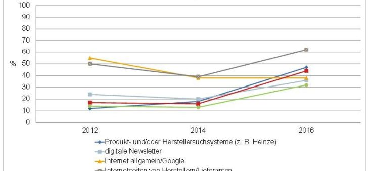 Bauunternehmer: Herstellerwebsites werden immer wichtiger
