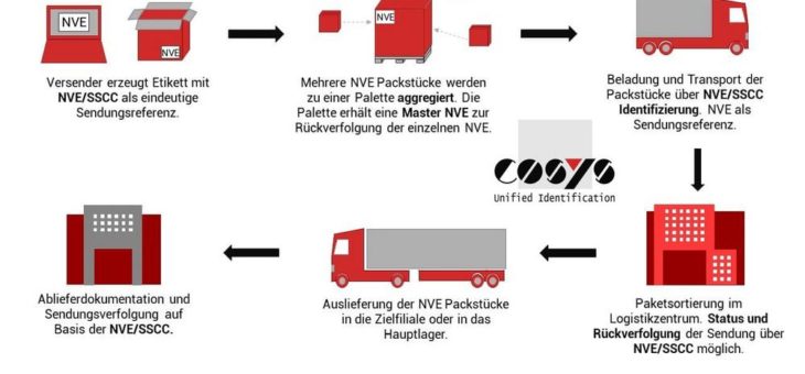 Aggregation von Packstücken zur NVE Nummer der Versandeinheit