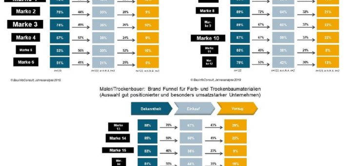 Neue Studienergebnisse: so performen die Top-Marken der Baubranche