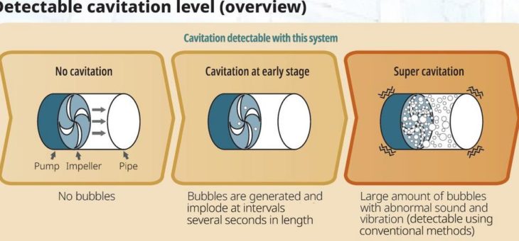 Yokogawa bringt Echtzeit-Kavitations-Detektionssystem auf den Markt