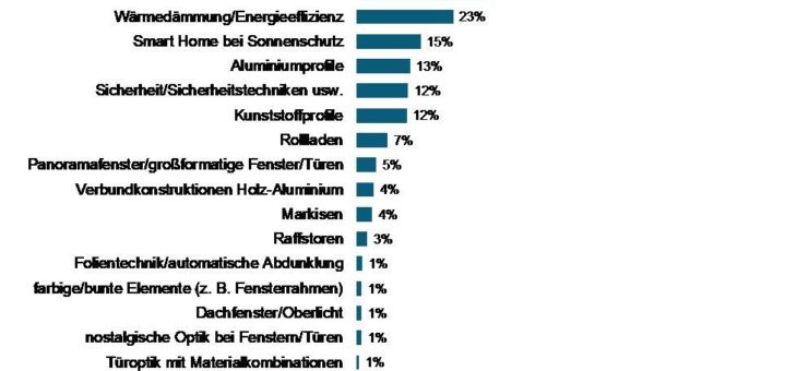 Die Nachfragtrends bei Fenstern, Türen und Sonnenschutz bis 2022