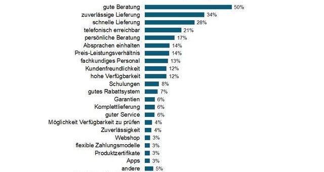 Service am Bau: Beratung und Lieferung sind das A und O
