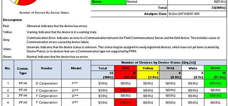 Zentrale Verwaltung inklusive statistischer Informationen: Yokogawa bringt Plant Re-source Manager R4.01 auf den Markt