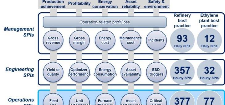 Neue Betriebslösung: Yokogawa führt OpreX Profit-driven Operation Solution ein, um integriertes Plant Performance Management zu ermöglichen