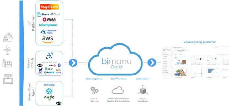 Big Data World 2019