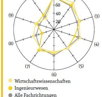 Berufsstart-Studie: Stillstand der Karriere versus Weiterbildungsmöglichkeiten, Aufstiegschancen und Bezahlung