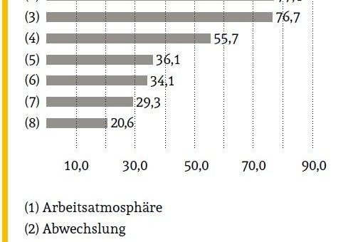 Betriebsklima – die Arbeitsatmosphäre ist entscheidend