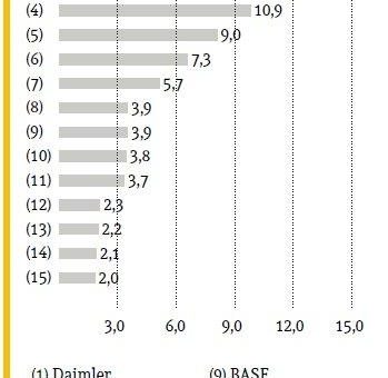 Wer ist der attraktivste Arbeitgeber auf dem Markt?
