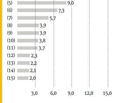 Top 100 Attraktive Arbeitgeber Deutschlands – Berufsstart Studie