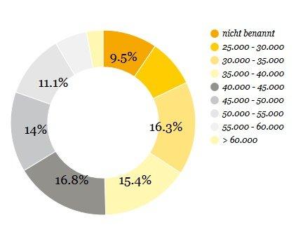 Gehaltsvorstellungen von Studenten und Absolventen