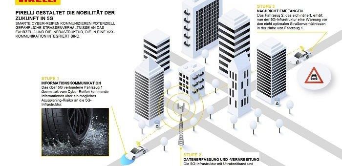 Pirelli entwickelt als weltweit erstes Unternehmen Reifen, die mit dem 5G-Netzwerk  interagieren