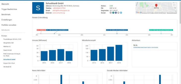 Asseco erwirbt Mehrheitsbeteiligung an KI-Spezialisten Salesbeat