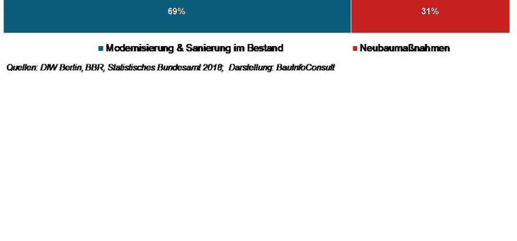BauInfoConsult lanciert neue Studie zum Modernisierungsmarkt 2020