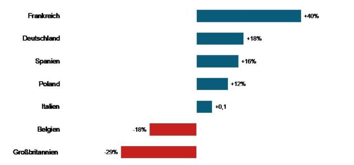 Nachhaltige Farben: größtes Potenzial in Frankreich und Deutschland