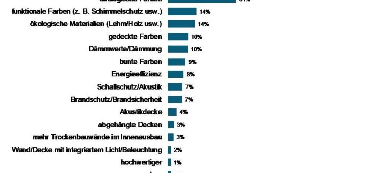 Ökofarben werden bis 2022 stärker nachgefragt werden