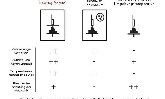 Verbesserte Druckqualität für Hochleistungspolymere: “Adaptive Heating System Technology”