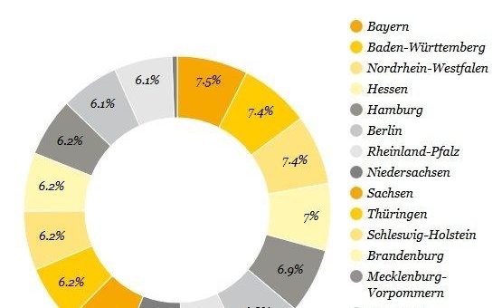 Berufsstart-Studie: Baden-Württemberg, Bayern und NRW sind für Fach- und Führungskräfte attraktiv