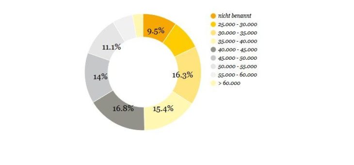 Gehaltsvorstellungen von Studenten und Absolventen