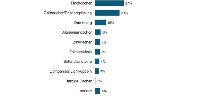 Dachtrends 2022: Das Dach wird grün