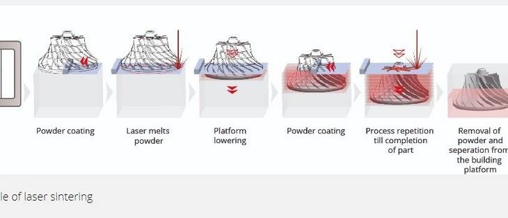 Qualitätssicherung additiv gefertigter Bauteile