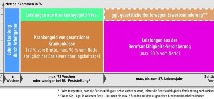 Kombination aus Berufsunfähigkeits- und Krankentagegeldversicherung schließt Absicherungslücke
