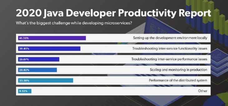 Perforce-Befragung unter Java-Entwicklern: Mehr als 62 Prozent beklagen Leistungsprobleme bei Microservices