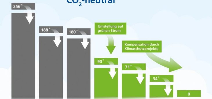ALTANA bis 2025 CO2-neutral